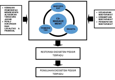 Gambar 8.  Restorasi ekosistem terpadu dalam model co-management. 