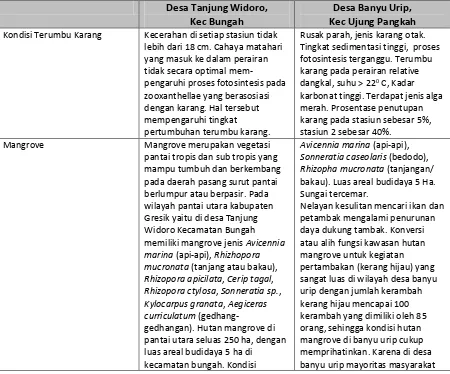 Tabel 2. Kondisi Ekosistem di Desa Tanjung Widoro, Kecamatan Bungah dan Desa Banyu Urip, Kecamatan Ujung Pangkah, Kab
