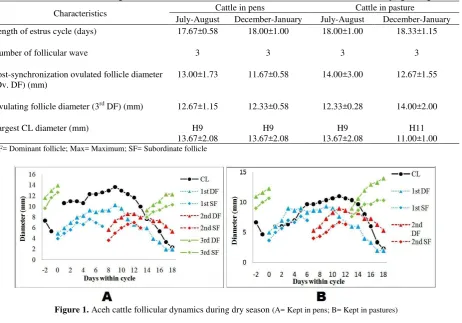 Table 1. Characteristics of follicle growth in Aceh cattle on two hot environments and two different cattle-keeping managements 