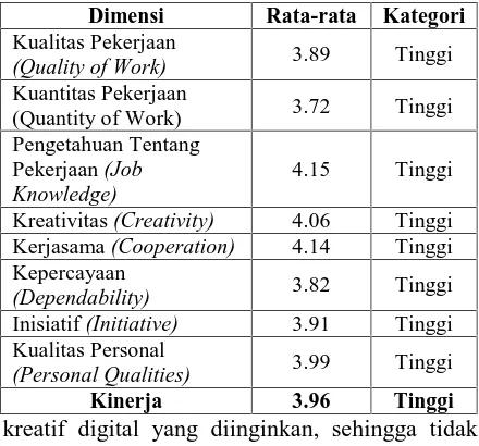 Tabel 3Rekapitulasi Tanggapan Responden Pada