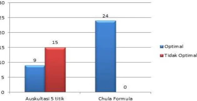 Tabel Perbandingan antara Kedalaman ETT (cm) dan Jarak Carina             Teknik Auskultasi 5 Titik dan Teknik  (cm) pada Kelompok Chula Formula