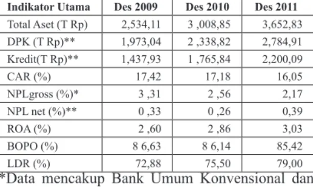 Tabel 1  Indikator Utama Bank Umum* (LAPORAN PENGAWASAN PERBANKAN TH 2011)