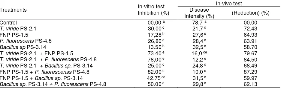 Table 1. Percentage of inhibition in vitro test and Intensity of stem rot disease after application on sterilized soil in greenhouse 