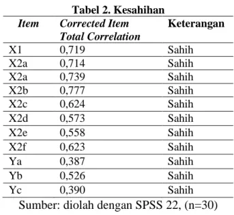 Tabel  2  menjelaskan  bahwa  seluruh  item  memiliki  nilai  yang  sahih  dengan  melihat  pada  nilai  yang  terdapat  pada  corrected item-total correlation yang harus  di atas 0,361 (nilai r tabel)