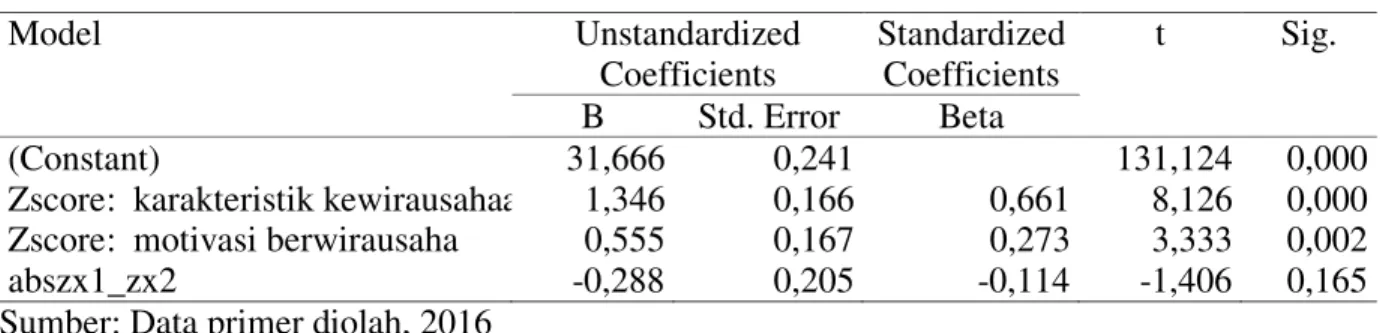 Tabel 4: Uji Selisih Mutlak  Model  Unstandardized  Coefficients  Standardized Coefficients  t  Sig