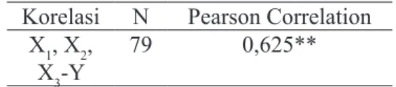 Tabel 7. Hasrat Marginal Menabung dan  Motivasi Berwirausaha Mahasiswa Korelasi N Pearson Correlation