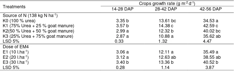 Table 1. Leaf area index of eggplant caused by combination of inorganic-organic N and EM4 