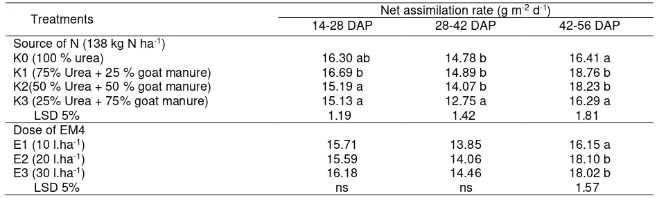Table 3. Net assimilation rate of eggplant caused by combination of inorganic-organic N and EM4 