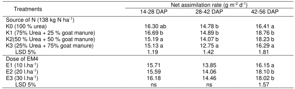 Table 3. Net assimilation rate of eggplant caused by combination of inorganic-organic N and EM4 