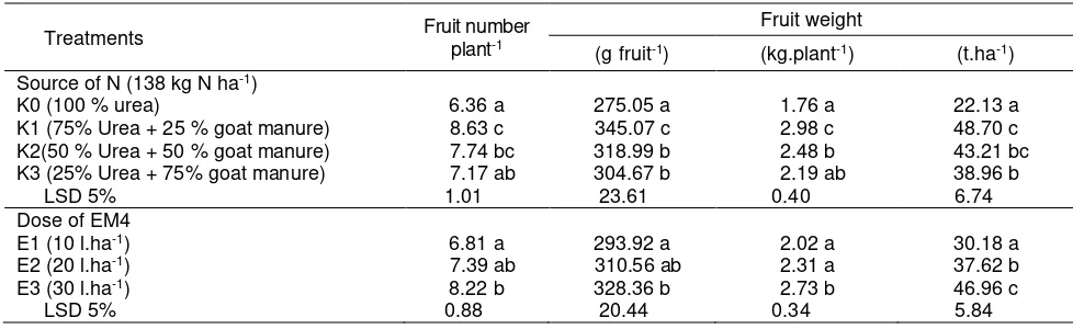 Table 4. Fruit number and fruit weight caused by combination of inorganic-organic N and EM4 