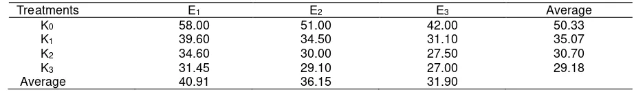 Table 6. Percentage of death plant caused by combination of inorganic-organic N and EM4 