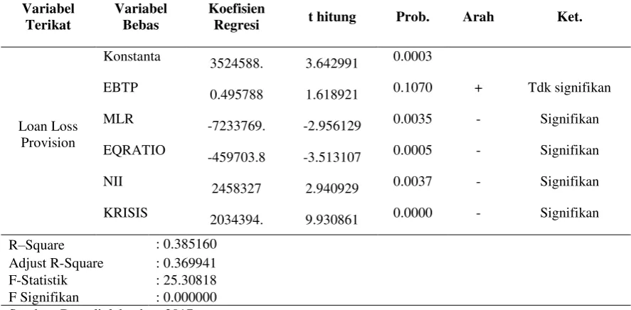 Tabel 2. Hasil Analisis Regresi Data Panel Variabel Loan Loss Provision 
