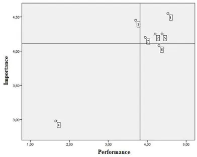 Table 3. Variables based on quadrant 