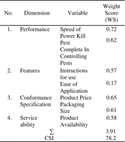 Table 4. CSI calculations 