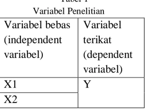 Tabel 1  Variabel Penelitian Variabel bebas   (independent  variabel)  Variabel terikat   (dependent  variabel)  X1  Y  X2 