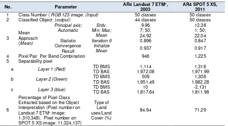 Table 1. Model AR4-50 Test on Landsat 7 ETM+  Image, in 2003 and SPOT 5 XS Image, in 2011 