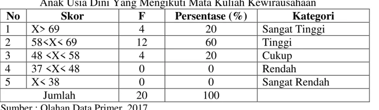 Tabel 2 Distribusi Frekuensi Minat Berwirausaha Mahasiswa Program Studi Pendidikan     Anak Usia Dini Yang Mengikuti Mata Kuliah Kewirausahaan 