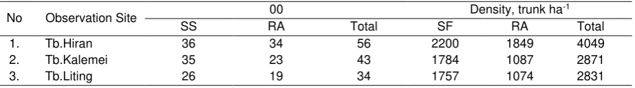 Table 1. The number and density of species in three representative villages of Katingan Regency 