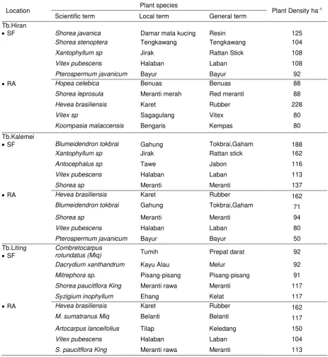 Table 2. Five plant species according to the level of density 