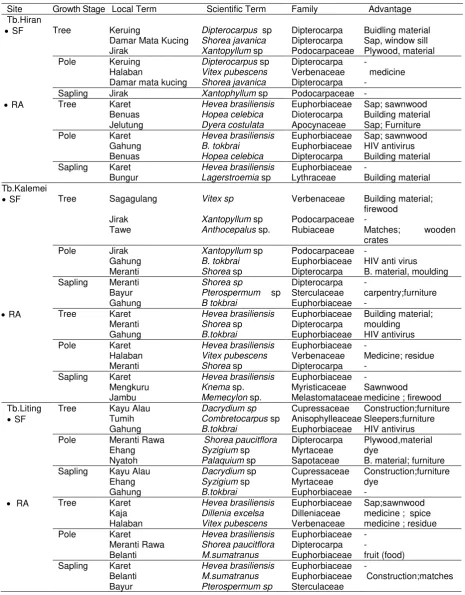 Table 3. Tree species according to the highest IVI and their advantages  