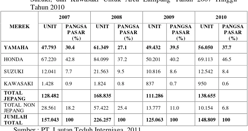 Tabel 1. Data Pangsa Pasar (market share) Sepeda Motor Yamaha, Honda,