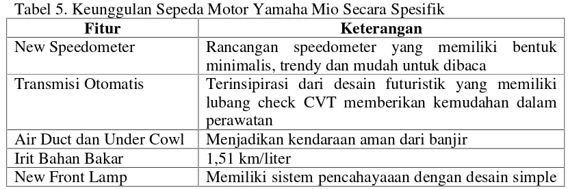 Tabel 5. Keunggulan Sepeda Motor Yamaha Mio Secara Spesifik