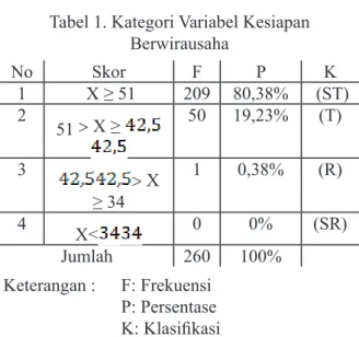 Tabel 1. Kategori Variabel Kesiapan  Berwirausaha No Skor F P K 1 X ≥ 51    209 80,38%  (ST)   2 51 &gt; X ≥  50 19,23% (T) 3 &gt; X  ≥ 34 1 0,38% (R)  4 X&lt; 0 0 % (SR)  Jumlah 260 100% Keterangan :   F: Frekuensi P: Persentase        K: Klasifikasi