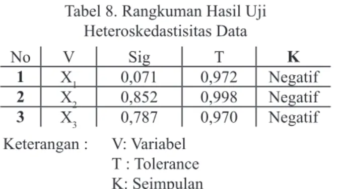 Tabel 8. Rangkuman Hasil Uji  Heteroskedastisitas Data No V Sig T K 1 X 1 0,071 0,972 Negatif  2 X 2 0,852 0,998 Negatif 3 X 3 0,787 0,970 Negatif Keterangan :  V: Variabel T : Tolerance   K:  Seimpulan