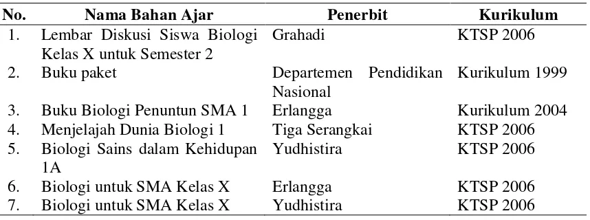 Tabel 2. Jenis-Jenis Bahan Ajar Biologi di SMA Negeri 1 Pamotan 