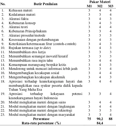 Tabel 3. Penilaian aspek materi modul biologi bervisi SETS. 