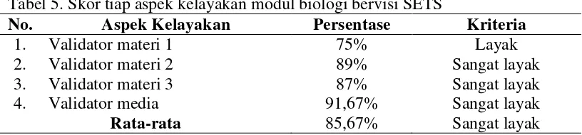 Tabel 5. Skor tiap aspek kelayakan modul biologi bervisi SETS 