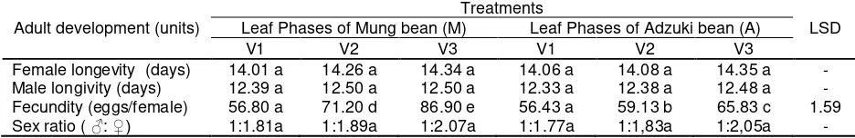 Table 3. Adult development, fecundity and sex ratio of TSM on three leaf phases of Mung bean and Adzuki bean  