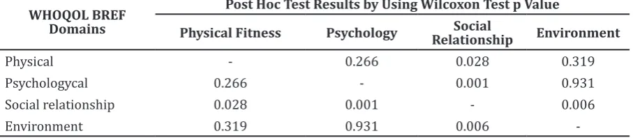 Table 2 Total Score Quality of Life based on Domains
