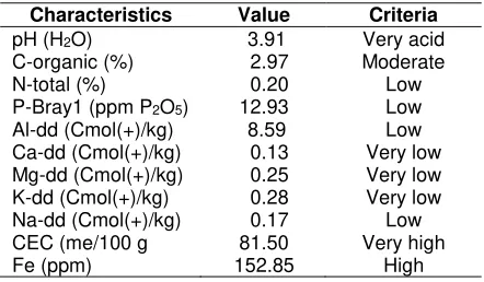 Table 1.  Selected physicochemical characteristics of acid sulfate soil before experiment, Barambai, Barito Kuala regency, South Kalimantan province, 2012