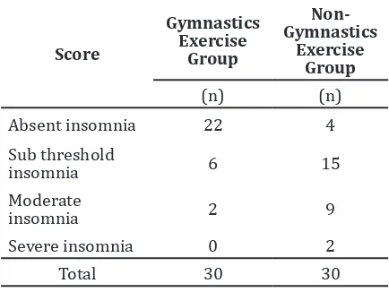 Table 2 Gymnastics Exercise Frequency per Month