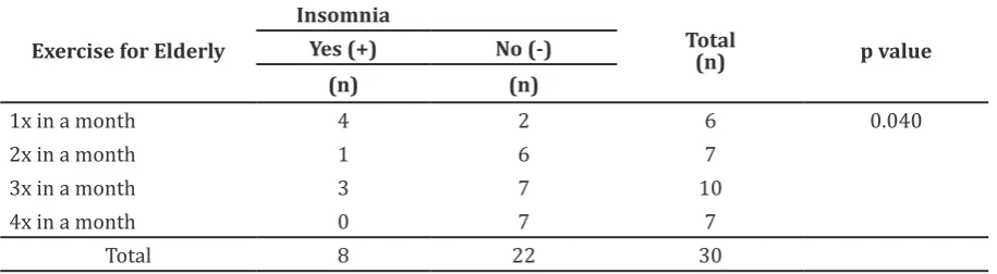 Table 4 Relationship between Exercise and Insomnia in Elderly 