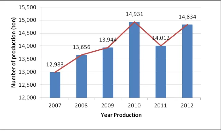 Figure 1.  Rambutan fruit production in the Blitar district. A. Rambutan production table in 2007-2012