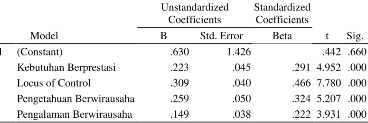 Tabel 6. Hasil Uji Heterokedastisitas 