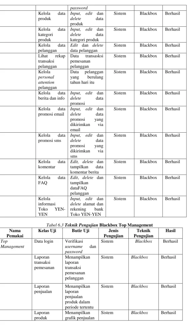 Tabel 6.3 Teknik Pengujian Blackbox Top Management  Nama 