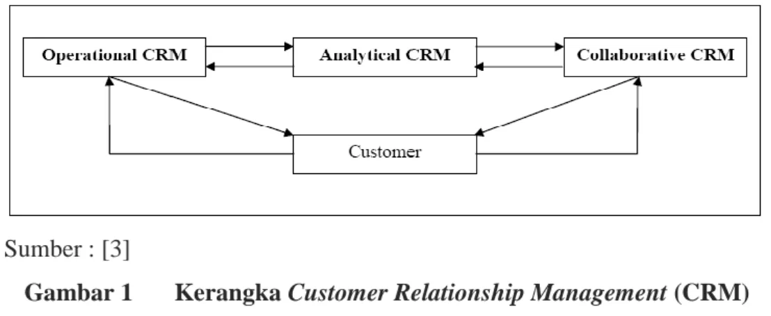 Gambar 1  Kerangka Customer Relationship Management (CRM) 