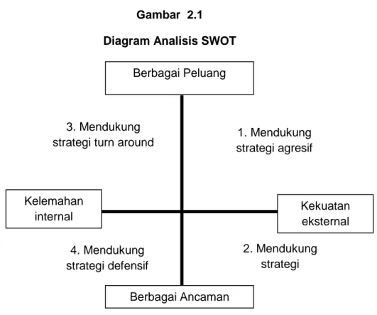 Diagram dari analisis SWOT dikemukakan oleh Rangkuti (2013 :  20) dapat dilihat pada gambar 1 dibawah ini : 