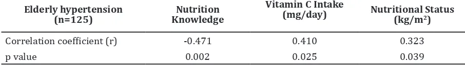 Table 2 Pearson Correlation Test between Nutrition Knowledge, Vitamin C Intake, Nutritional Status, and Elderly Hypertension