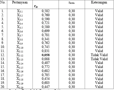 Tabel 4.5: Hasil Uji Validitas Variabel Karakteristik Sistem Akuntansi Manajemen (X3) Putaran Ke-1 