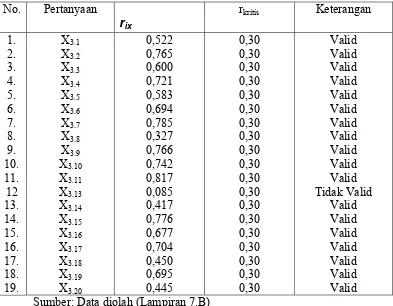 Tabel 4.6: Hasil Uji Validitas Variabel Karakteristik Sistem Akuntansi Manajemen (X3) Putaran Ke-2 