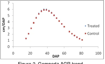 Figure 2. Gompertz AGR trend 