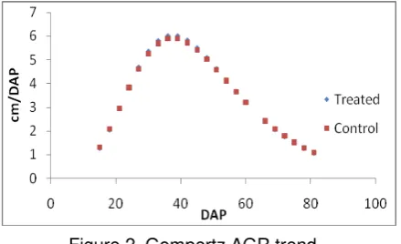 Figure 2. Gompertz AGR trend 