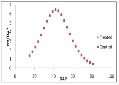 Figure 3.  Logistic AGR trend 
