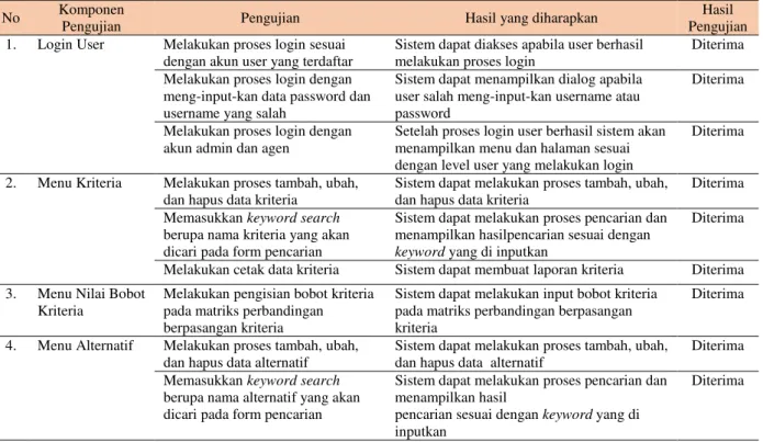 Tabel 13. Pengujian Fungsionalitas 