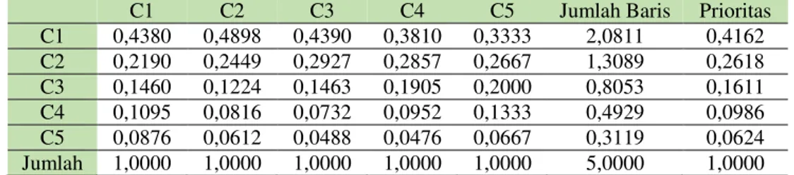Tabel 4. Normalisasi Matriks Perbandingan Berpasangan Penentuan Bobot Kriteria  C1  C2  C3  C4  C5  Jumlah Baris  Prioritas  C1  0,4380  0,4898  0,4390  0,3810  0,3333  2,0811  0,4162  C2  0,2190  0,2449  0,2927  0,2857  0,2667  1,3089  0,2618  C3  0,1460 