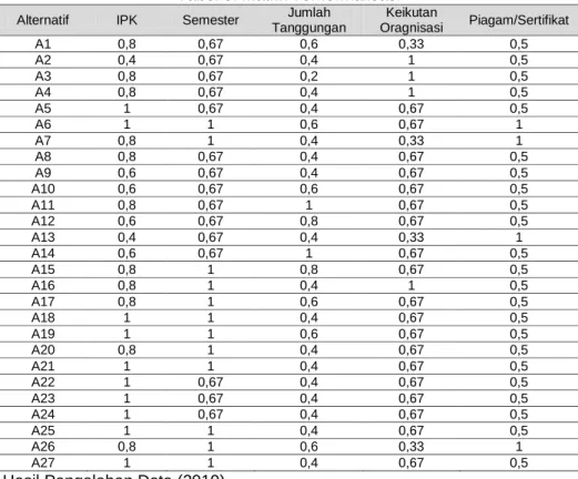 Tabel  8  menunjukkan  hasil  matrik  ternormalisasi  setelah  melakukan  perhitungan  normalisasi matrik